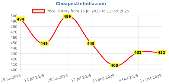 amazon.in carlton london women's Comfortable & Lightweight Thong Flip Flop Slipper for Daily Use carlton london Price History Graph from 15 Jul 2025 to 10 Oct 2025
