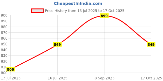 amazon.in g4girl Women's Comfortable and Stylish Alpine Nighty for Women | Night Gown | Night Dress | Maxi | G1025 g4girl Price History Graph from 13 Jul 2025 to 17 Oct 2025
