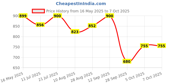 amazon.in iconics Womens Comfortable and Stylish Pump for Daily Use I Casual Use I Office Use, Icn-sab-w-01 Solid iconics Price History Graph from 16 May 2025 to 7 Oct 2025