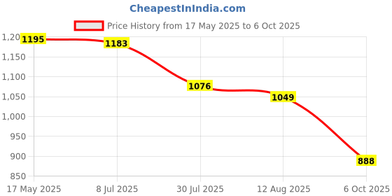 amazon.in marc loire Women's Comfortable Block Heel Fashion Sandals for Casual, Party and Formal Occasions. marc loire Price History Graph from 17 May 2025 to 6 Oct 2025