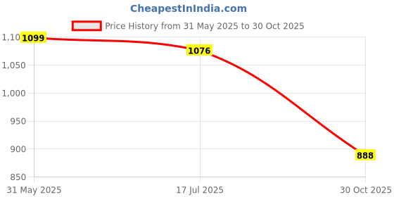 amazon.in marc loire Women's Comfortable Block Heel Fashion Sandals for Casual, Party and Formal Occasions. marc loire Price History Graph from 31 May 2025 to 30 Oct 2025