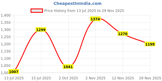 amazon.in carlton london Womens Comfortable Fashion Shoes for Daily Use, Office Use, Casual Use,cl-ru-wn-09 Pump carlton london Price History Graph from 13 Jul 2025 to 29 Nov 2025