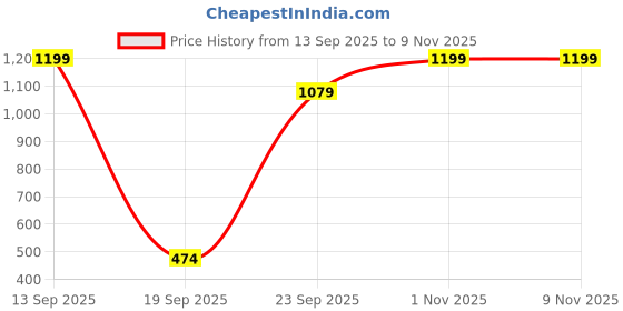 amazon.in mozafia Women's Comfortable High-Top Canvas Sneakers – Classic Lace-Up Casual Walking Shoes, Trendy Fashion Sneakers mozafia Price History Graph from 13 Sep 2025 to 9 Nov 2025