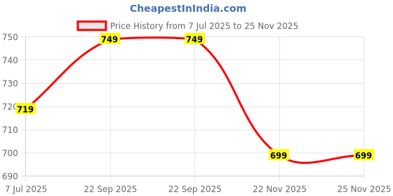 amazon.in xe looks Women's Comfortable Lace up Sneakers, Comfortable, Durable & Trendy Running Sports Shoes | Walking, Gym & All Day Casual Wear xe looks Price History Graph from 7 Jul 2025 to 24 Nov 2025