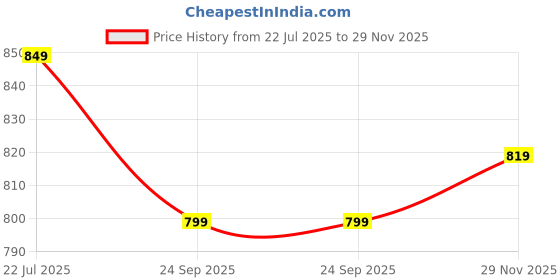 amazon.in xe looks Women's Comfortable Lace up Sneakers, Lightweight Shoes | Walking & All Day Casual Wear xe looks Price History Graph from 22 Jul 2025 to 29 Nov 2025