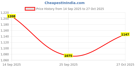amazon.in mozafia Women’s Comfortable Lace-Up Sneakers | Classic Low-Top Canvas Casual Shoes for Walking, Running, Tennis, Gym, Travel & Everyday Wear mozafia Price History Graph from 14 Sep 2025 to 27 Oct 2025