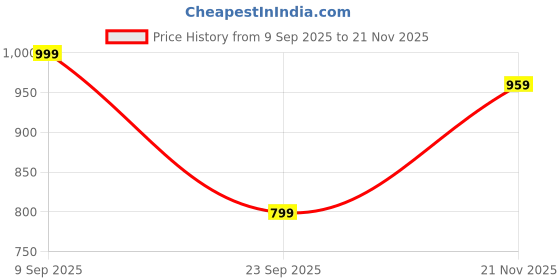 amazon.in jm looks Women's Comfortable Loafers with Elegant Chain Buckle For Women & Girls jm looks Price History Graph from 9 Sep 2025 to 21 Nov 2025