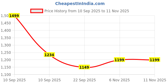 amazon.in doctor extra soft Women's Comfortable Memory Foam Thong Doctor Slippers/Flip-Flops|Fashionable Casual & Stylish|Lightweight & Breathable|Outdoor Synthetic Casual Chappals Sandals Ladies & Girls D-617 doctor extra soft Price History Graph from 10 Sep 2025 to 10 Nov 2025