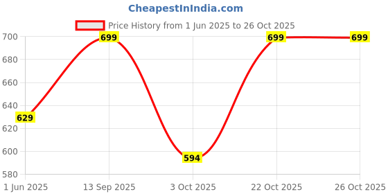 amazon.in catbird Women's Comfortable Mesh Walking Loafer Loafer catbird Price History Graph from 1 Jun 2025 to 25 Oct 2025