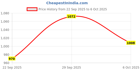 amazon.in elle Women's Comfortable Modern Block Heel Pumps elle Price History Graph from 22 Sep 2025 to 6 Oct 2025