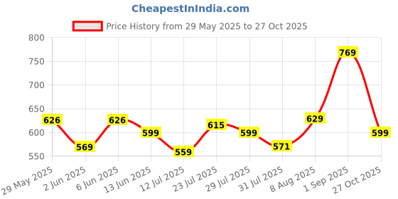 amazon.in miss chase Women's Comfortable Round Neck Sleeveless Striped Midi Bodycon Dress with Zipper miss chase Price History Graph from 29 May 2025 to 27 Oct 2025