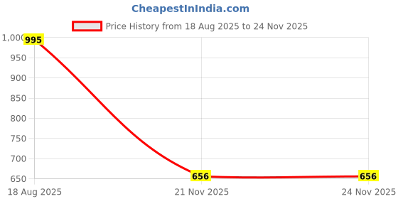amazon.in marc loire Women's Comfortable Slip on Casual Open Toe Flats Sandals marc loire Price History Graph from 18 Aug 2025 to 23 Nov 2025
