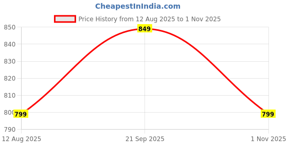 amazon.in shenellfashion Women's Comfortable Slip-on Mules, Clogs, Formal Shoes & Casual Sandals shenellfashion Price History Graph from 12 Aug 2025 to 1 Nov 2025