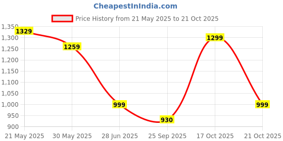 amazon.in shenellfashion Women's Comfortable Slip-On Shoes: Loafers, Moccasins, Wedges & Formal Bellies, Stylish for Office & Party shenellfashion Price History Graph from 21 May 2025 to 21 Oct 2025
