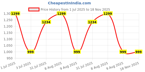 amazon.in shenellfashion Women's Comfortable Slip-On Shoes: Loafers, Moccasins, Wedges & Formal Bellies, Stylish for Office & Party shenellfashion Price History Graph from 1 Jul 2025 to 18 Nov 2025
