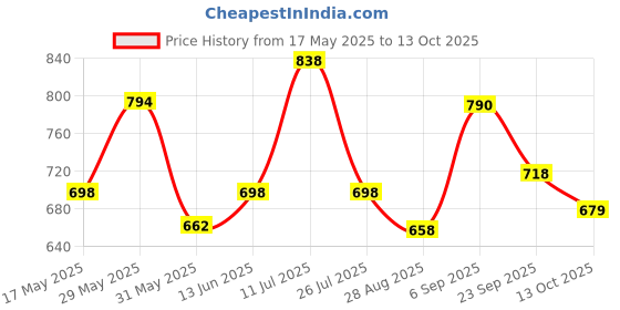 amazon.in marc loire Women’s Comfortable Slip On T-Strap Platform Heels marc loire Price History Graph from 17 May 2025 to 13 Oct 2025