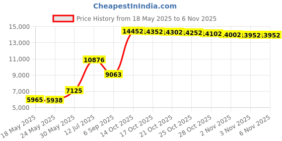 amazon.in git-up Women's Comfortable Working Nurse Shoes Non-Slip Adjustable Breathable Walking Sneaker Fitness Casual Nursing Shape Shoes Mary Jane Sneaker (35, Grey) git-up Price History Graph from 18 May 2025 to 2 Nov 2025