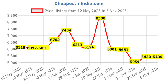amazon.in git-up Women's Comfortable Working Nurse Shoes Non-Slip Adjustable Breathable Walking Sneaker Fitness Casual Nursing Shape Shoes Mary Jane Sneaker (36, White) git-up Price History Graph from 12 May 2025 to 28 Oct 2025