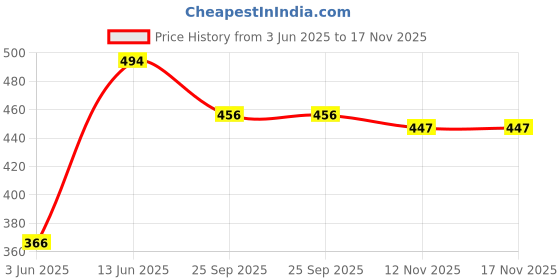 amazon.in longwalk Women's Comfotable Sneakers - Round White Sneakers Shoes longwalk Price History Graph from 3 Jun 2025 to 17 Nov 2025