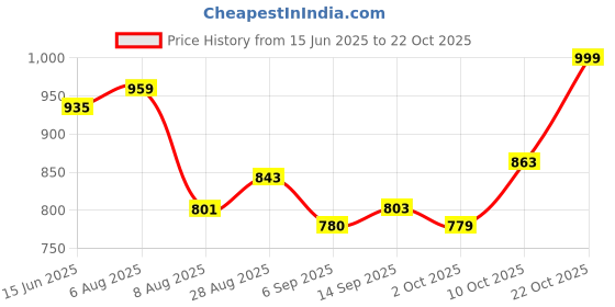 amazon.in abros Women's Comfy 02 AZCL1504 Clogs abros Price History Graph from 15 Jun 2025 to 22 Oct 2025