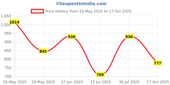 amazon.in metro Women's Comfy Block Heel Thong Strap Casual Fashion Sandals metro Price History Graph from 19 May 2025 to 17 Oct 2025