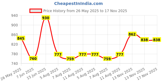 amazon.in metro Women's Comfy Block Heel Thong Strap Casual Fashion Sandals metro Price History Graph from 26 May 2025 to 13 Nov 2025