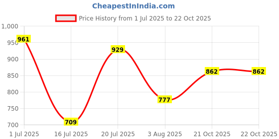 amazon.in metro Women's Comfy Block Heel Thong Strap Casual Fashion Sandals metro Price History Graph from 1 Jul 2025 to 22 Oct 2025
