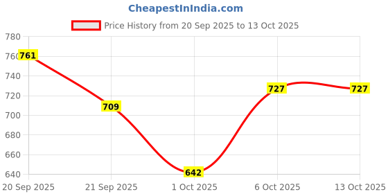 amazon.in metro Women's Comfy Block Heel Thong Strap Casual Fashion Sandals metro Price History Graph from 20 Sep 2025 to 13 Oct 2025