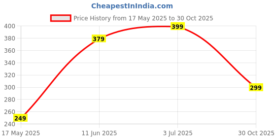 amazon.in Women's Comfy Cotton Full Sleeves Tops Scoop Neck Crop Top Women Price History Graph from 17 May 2025 to 30 Oct 2025