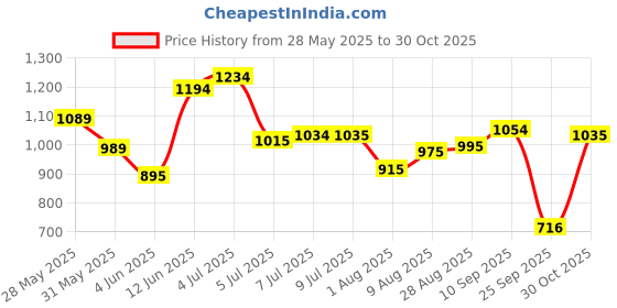 amazon.in mochi Women's Comfy Fashion Flyknit Fabric Flat Casual Slipper Slip-on Sandals mochi Price History Graph from 28 May 2025 to 30 Oct 2025
