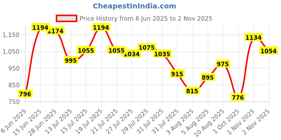 amazon.in mochi Women's Comfy Fashion Flyknit Fabric Flat Casual Slipper Slip-on Sandals mochi Price History Graph from 6 Jun 2025 to 2 Nov 2025