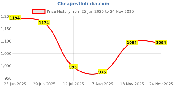 amazon.in mochi Women's Comfy Fashion Flyknit Fabric Flat Casual Slipper Slip-on Sandals mochi Price History Graph from 25 Jun 2025 to 23 Nov 2025