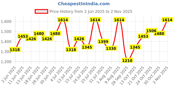 amazon.in metro Women's Comfy Fashiona Wedge Heel Sandals metro Price History Graph from 2 Jun 2025 to 2 Nov 2025