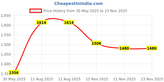 amazon.in metro Women's Comfy Fashiona Wedge Heel Sandals metro Price History Graph from 30 May 2025 to 21 Nov 2025