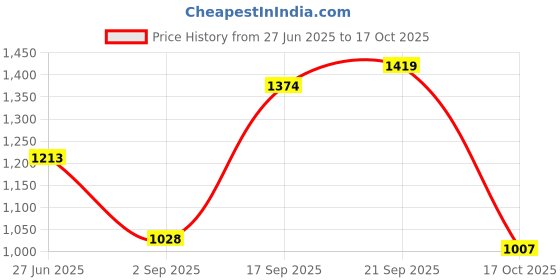 amazon.in mochi Women's Comfy Faux Leather Cutout Flat Casual Fashion Slipper mochi Price History Graph from 27 Jun 2025 to 17 Oct 2025
