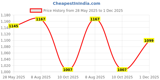 amazon.in mochi Women's Comfy Faux Leather Cutout Flat Casual Fashion Slipper mochi Price History Graph from 28 May 2025 to 1 Dec 2025