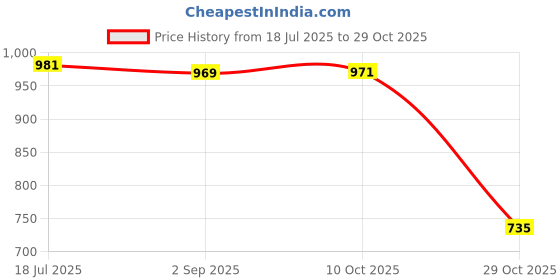 amazon.in calandis Womens Compression Girdle Postpartum Belly Wrap Band Tummy Shaper L | Other Weight Management | Weight Management | Vitamins & Dietary Supplements calandis Price History Graph from 18 Jul 2025 to 29 Oct 2025