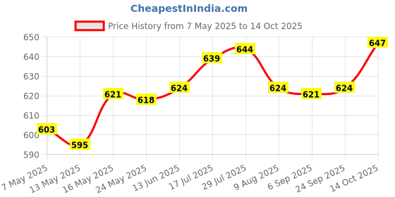 amazon.in enakshi (label) Womens Compression Knee High Sock for Athletic Running Flight Travel L XL|Health & Beauty | Medical, Mobility & Disability | Orthopedics & Supports | Orthotics, Braces & Sleeves enakshi (label) Price History Graph from 7 May 2025 to 14 Oct 2025