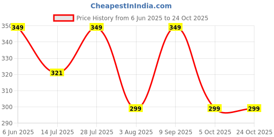 amazon.in just rider Womens Compression Top T-Shirt for Gym Sports Yoga Swimming Running Full Sleeve just rider Price History Graph from 6 Jun 2025 to 24 Oct 2025