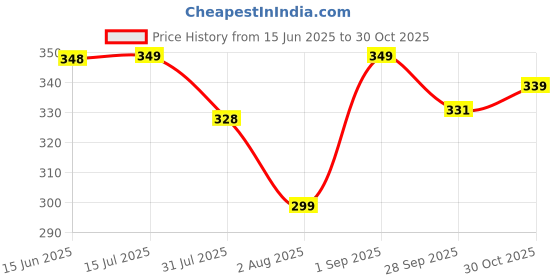 amazon.in just rider Womens Compression Top T-Shirt for Gym Sports Yoga Swimming Running Full Sleeve just rider Price History Graph from 15 Jun 2025 to 30 Oct 2025