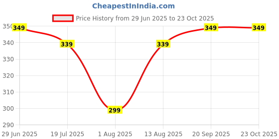 amazon.in just rider Womens Compression Top T-Shirt for Gym Sports Yoga Swimming Running Short Sleeve just rider Price History Graph from 29 Jun 2025 to 23 Oct 2025