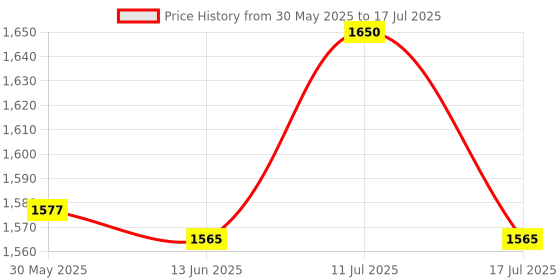 amazon.in power Womens Connect Unity Running Shoe power Price History Graph from 30 May 2025 to 17 Jul 2025