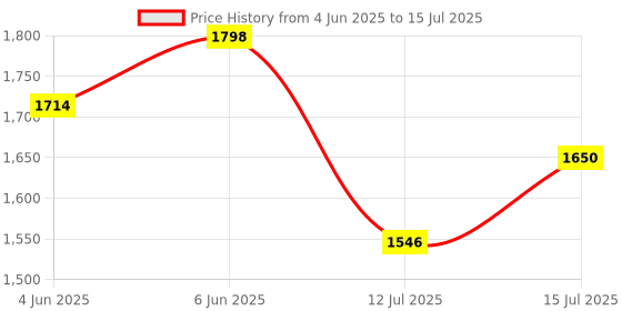 amazon.in power Women's Connect Unity WS Walking Shoes power Price History Graph from 4 Jun 2025 to 15 Jul 2025