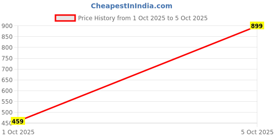 amazon.in power Women's Connect Unity WS Walking Shoes power Price History Graph from 1 Oct 2025 to 5 Oct 2025