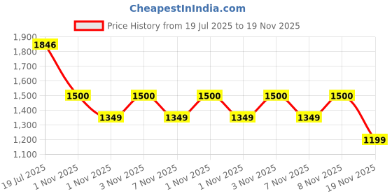 amazon.in power Women's Connect Unity WS Walking Shoes power Price History Graph from 19 Jul 2025 to 19 Nov 2025