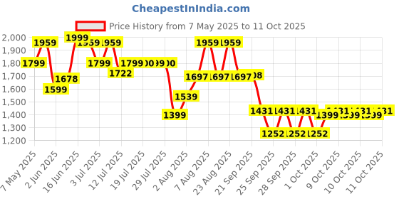 amazon.in adidas Women's Contem X W Running Shoe adidas Price History Graph from 7 May 2025 to 11 Oct 2025