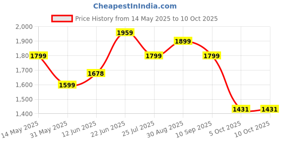 amazon.in adidas Women's Contem X W Running Shoe adidas Price History Graph from 14 May 2025 to 9 Oct 2025