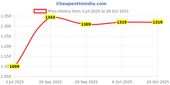 amazon.in peora Women's Contemporary (Black) peora Price History Graph from 3 Jul 2025 to 29 Oct 2025