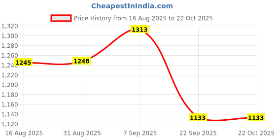 amazon.in forever glam by pantaloons Women's Contemporary (Black) forever glam by pantaloons Price History Graph from 16 Aug 2025 to 21 Oct 2025