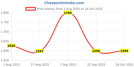 amazon.in forever glam by pantaloons Women's Contemporary (Blue) forever glam by pantaloons Price History Graph from 1 Aug 2025 to 22 Oct 2025